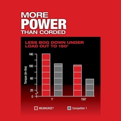 Milwaukee Tool 2818A-21 M18 Fuel Sectional Machine Kit With 7/8 In. Cable